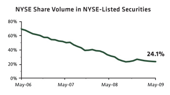 Liquidity is leaving the floor
