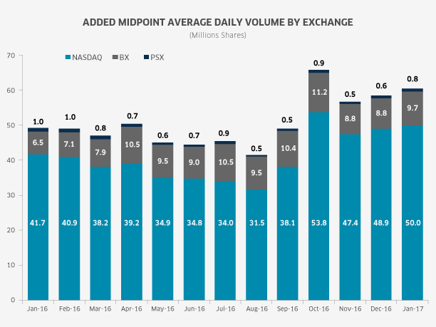 Nasdaq Enhances Holding Period for Midpoint Extended Life Order - Markets  Media